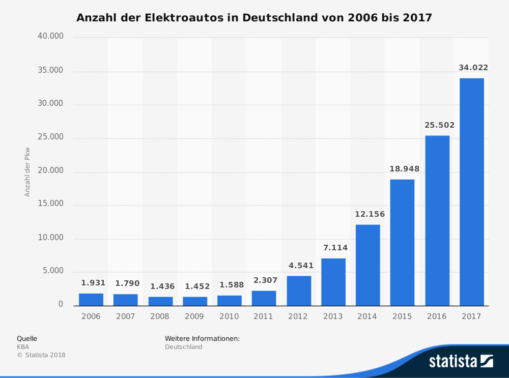 EIne Grafik für die Entwicklng der Elektroautos in Deutschland zwischen 2006 und 2017