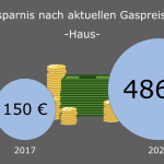 Eine Grafik zur Visualisierung der möglichen Heizkostenersparnis durch den Einsatz von Smarthome-Produkten in einem Haus, basierend auf Gaspreisen aus 2017 und 2022.