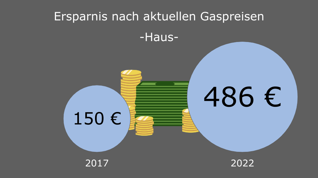 Eine Grafik zur Visualisierung der möglichen Heizkostenersparnis durch den Einsatz von Smarthome-Produkten in einem Haus, basierend auf Gaspreisen aus 2017 und 2022.